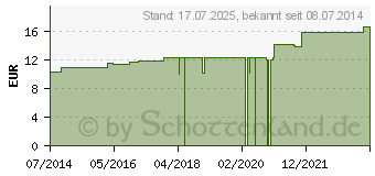 Preistrend fr CAPSICUM LM XVIII Globuli (02658910)