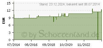 Preistrend fr CARBO VEGETABILIS LM VI Globuli (02658927)