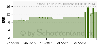 Preistrend fr CARBO VEGETABILIS LM XVIII Globuli (02658933)