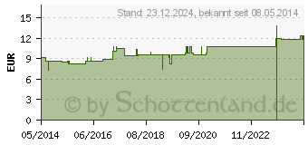 Preistrend fr CHAMOMILLA LM VI Globuli (02658979)