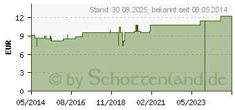 Preistrend fr CHINA LM VI Globuli (02659022)