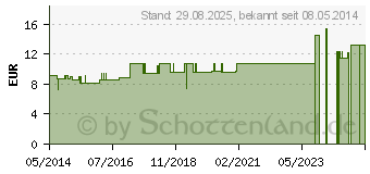 Preistrend fr COCCULUS LM XVIII Globuli (02659074)