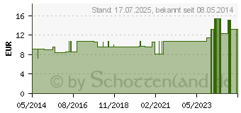 Preistrend fr CUPRUM METALLICUM LM VI Globuli (02659140)