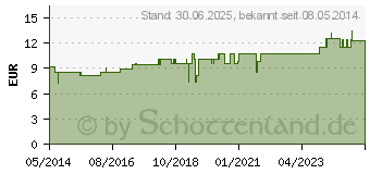 Preistrend fr GELSEMIUM LM VI Globuli (02659269)