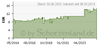 Preistrend fr GRAPHITES LM VI Globuli (02659281)