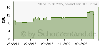 Preistrend fr HEPAR SULFURIS LM XVIII Globuli (02659358)