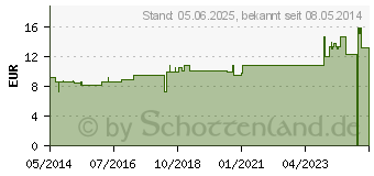 Preistrend fr HYPERICUM LM XVIII Globuli (02659418)