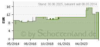 Preistrend fr KALIUM BICHROMICUM LM VI Globuli (02659476)