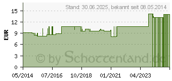 Preistrend fr KALIUM BICHROMICUM LM XVIII Globuli (02659482)