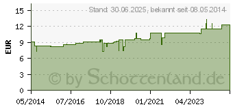 Preistrend fr KALIUM CARBONICUM LM VI Globuli (02659499)