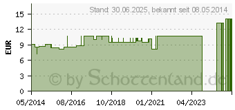 Preistrend fr KALIUM SULFURICUM LM VI Globuli (02659542)