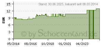 Preistrend fr LAC CANINUM LM VI Globuli (02659565)