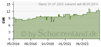 Preistrend fr LACHESIS LM VI Globuli (02659588)