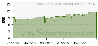 Preistrend fr LYCOPODIUM LM VI Globuli (02659602)