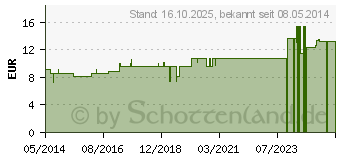 Preistrend fr MERCURIUS SOLUBILIS Hahnemanni LM XVIII Globuli (02659720)