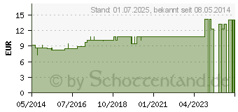 Preistrend fr NATRIUM CARBONICUM LM VI Globuli (02659766)