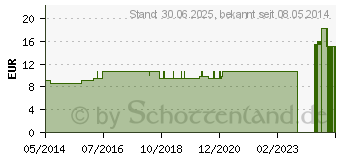 Preistrend fr NUX MOSCHATA LM VI Globuli (02659832)