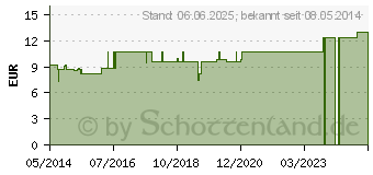 Preistrend fr PLUMBUM METALLICUM LM VI Globuli (02659890)