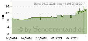 Preistrend fr RHUS TOXICODENDRON LM XVIII Globuli (02659967)