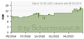 Preistrend fr STAPHISAGRIA LM XVIII Globuli (02660108)