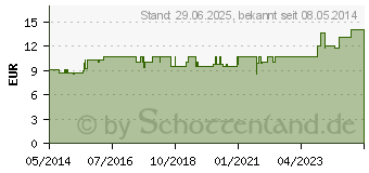 Preistrend fr SYMPHYTUM LM XVIII Globuli (02660143)