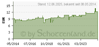 Preistrend fr THUJA LM VI Globuli (02660189)