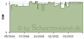 Preistrend fr INFA DENT Fingerzahnbrste (02660522)