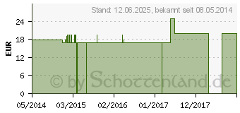 Preistrend fr TABACUM Q 21 Lsung (02661036)