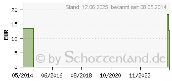 Preistrend fr THUJA OCCIDENTALIS Q 3 Lsung (02661409)