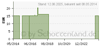 Preistrend fr THUJA OCCIDENTALIS Q 4 Lsung (02661585)