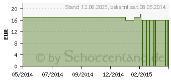 Preistrend fr THUJA OCCIDENTALIS Q 9 Lsung (02661680)