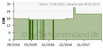 Preistrend fr THUJA OCCIDENTALIS Q 15 Lsung (02661817)