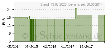 Preistrend fr THUJA OCCIDENTALIS Q 16 Lsung (02661823)