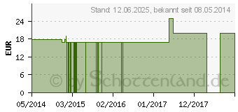 Preistrend fr THUJA OCCIDENTALIS Q 19 Lsung (02661869)