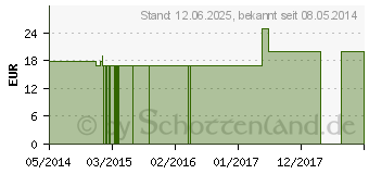 Preistrend fr THUJA OCCIDENTALIS Q 21 Lsung (02661881)