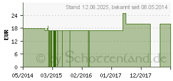 Preistrend fr THUJA OCCIDENTALIS Q 27 Lsung (02661958)