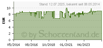 Preistrend fr CETIRIZIN ADGC Filmtabletten (02663704)