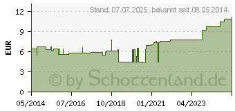 Preistrend fr ROSIDAL K Binde 4 cmx5 m (02663963)