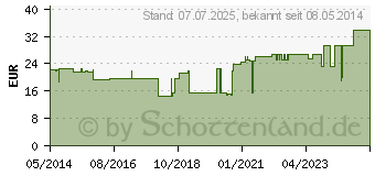 Preistrend fr ROSIDAL K Binde 10 cmx10 m (02663986)