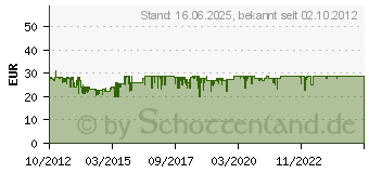 Preistrend fr BEURER MP41 Manikre-/Pedikre-Set (02665092)