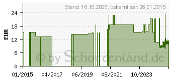 Preistrend fr MAIMED soft PF Unt.Handsch.unsteril Gr.XL (02665784)