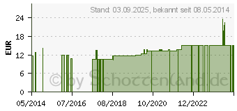 Preistrend fr BEURER BM40 Manschette Typ M (02666743)