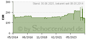 Preistrend fr VAROLAST Plus Zinkleimbinde 8 cmx5 m (02667240)