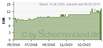 Preistrend fr ACIDUM PHOSPHORICUM LM XVIII Dilution (02667599)