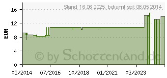 Preistrend fr ALUMINA LM VI Dilution (02667636)