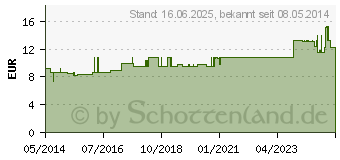 Preistrend fr ARGENTUM NITRICUM LM XVIII Dilution (02667748)