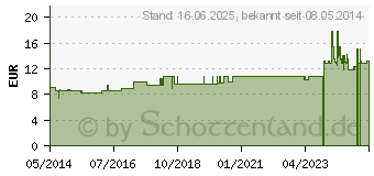 Preistrend fr AURUM METALLICUM LM VI Dilution (02667808)