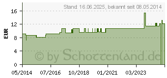 Preistrend fr AURUM METALLICUM LM XVIII Dilution (02667814)