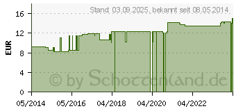 Preistrend fr BERBERIS LM XVIII Dilution (02667889)