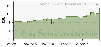 Preistrend fr CALCIUM CARBONICUM Hahnemanni LM VI Dilution (02667926)